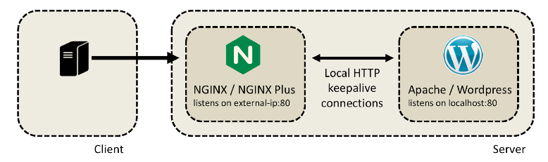 使用 NGINX 进行微程序缓存的好处 技术分享 第3张