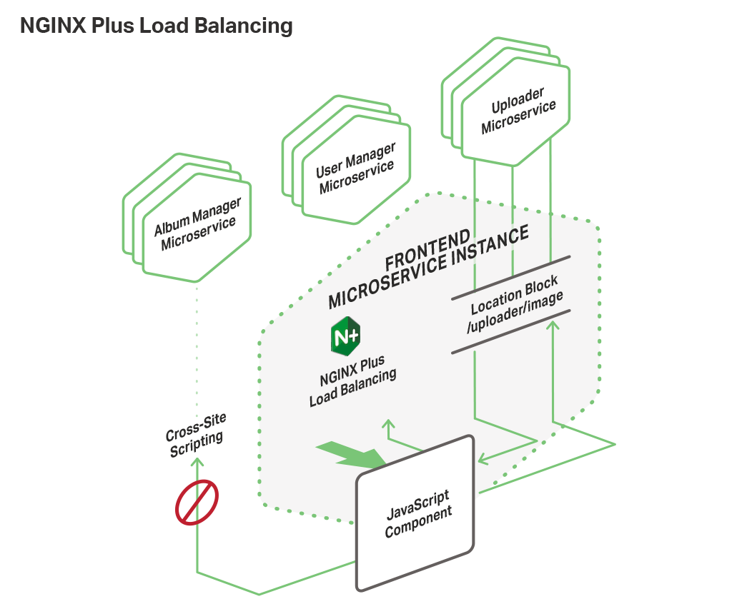 Microservices-based web frontend for NGINX applications use NGINX Plus for routing and load balancing microservices