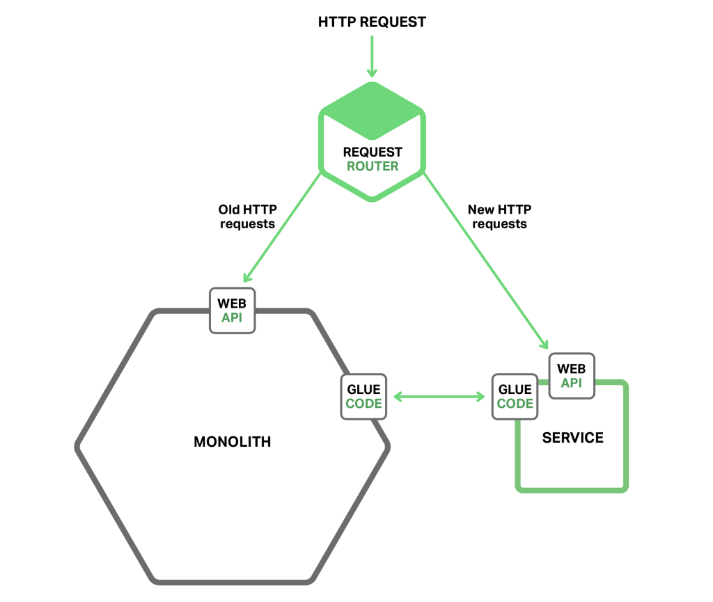 https://www.nginx.com/blog/refactoring-a-monolith-into-microservices/