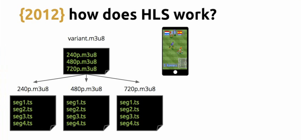 With HLS, a video player requests a playlist for the highest quality bitrate it can handle, based on its connection speed; live video streaming [Globo.com presentation at nginx.conf2015]