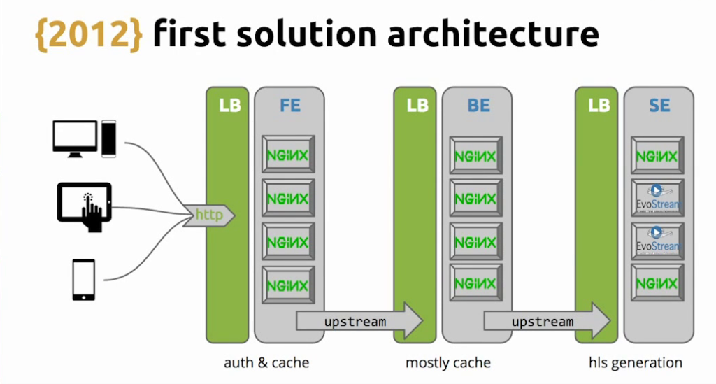 Graphic shows the first architecture for the HLS-based solution, with NGINX providing load balancing, caching, and authentication offload for live video streaming [Globo.com presentation at nginx.conf2015]