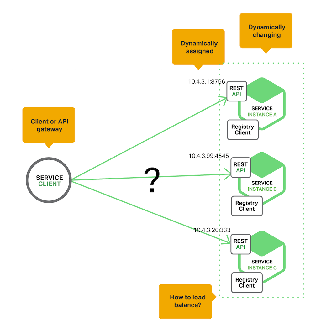 https://www.nginx.com/blog/service-discovery-in-a-microservices-architecture/
