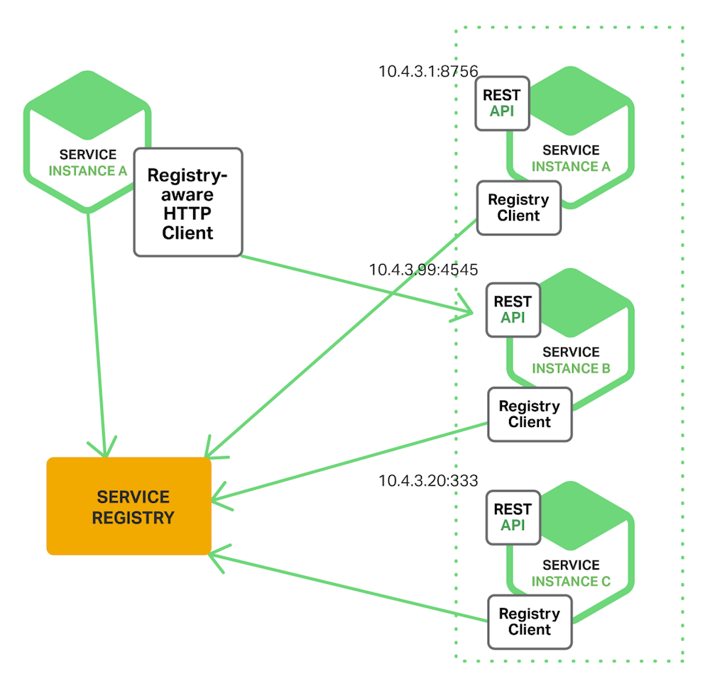 With client-side service discovery, the client determines the network locations of available service instances and load balances requests across them