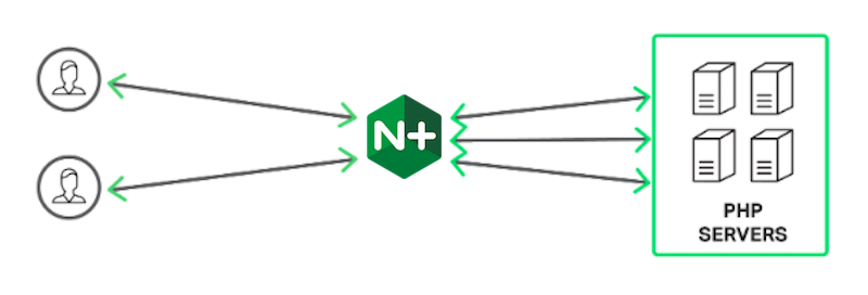 Running an NGINX Plus reverse proxy server for PHP application servers improves PHP 7 performance through load balancing