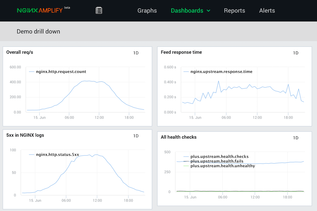 Screenshot of customized NGINX Amplify Dashboards page for how to monitor NGINX in real time, with 1-day graphs for overall req/s, feed response time, 5xx errors in NGINX logs, and all health checks