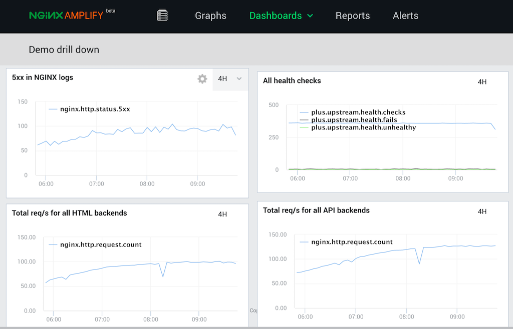 Screenshot of customized NGINX Amplify Dashboards page for monitoring NGINX, with 4-hour graphs for 5xx errors in NGINX logs, all health checks, total req/s for all HTML backends, and total req/s for all API backends as an example of how to monitor NGINX