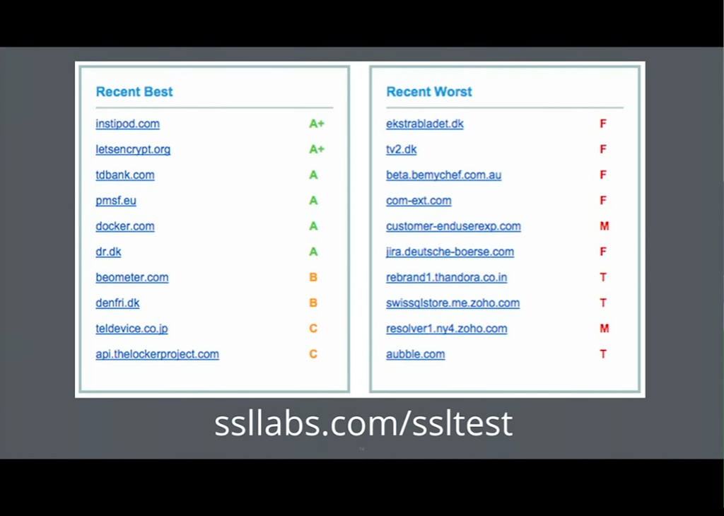 SSL Labs has a tool called SSL Test that you can use to see how well your NGINX SSL server configuration compares to current best practices [presentation given by Yan Zhu and Peter Eckersley from the Electronic Frontier Foundation (EFF) at nginx.conf 2015]