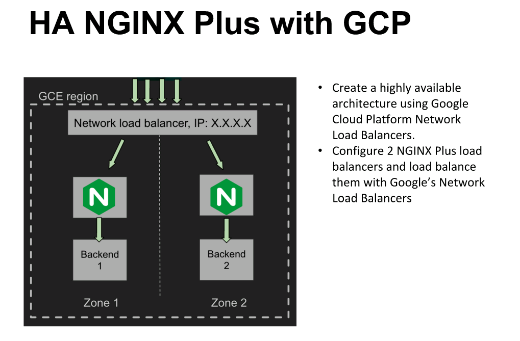 You can use Google Cloud Platform's Network Load Balancer to configure high availability for NGINX Plus [webinar titled 'Deploying NGINX Plus & Kubernetes on Google Cloud Platform' includes information on how switching from a monolithic to microservices architecture can help with application delivery and continuous integration]