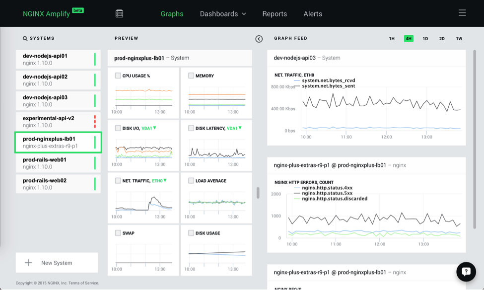 The NGINX Amplify Graphs page displays a list of modified systems, preview graphs for the selected system, and larger versions of some graphs for how to monitor NGINX