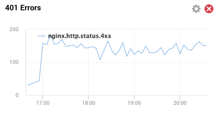 A newly created NGINX Amplify dashboard with a single graph reporting errors with status code 401 [how to monitor NGINX with NGINX Amplify]