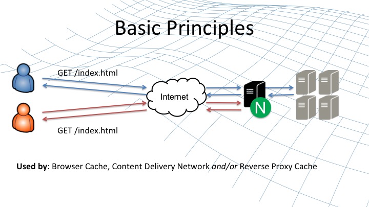 Graphic illustrating the basic principles of NGINX content caching [webinar by Owen Garrett of NGINX]