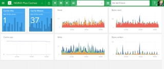 The Caches dashboard for NGINX Plus in Librato, a SaaS monitoring tool for metric analysis and alerting, reports metrics for the cache, including hits, misses, reads and writes, and more