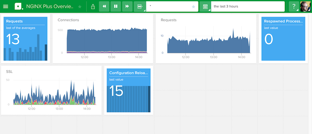 The Overview dashboard for NGINX Plus in Librato, a SaaS monitoring tool for metric analysis and alerting, displays connections, requests, SSL handshakes, and more
