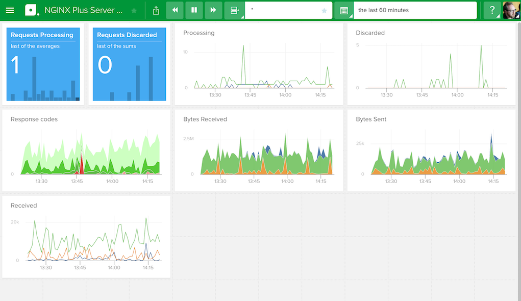The Server Zones dashboard for NGINX Plus in Librato, a SaaS monitoring tool for metric analysis and alerting, reports metrics for HTTP traffic