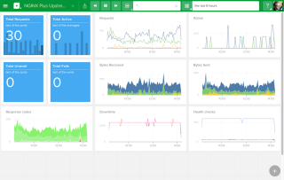 The Upstreams dashboard in Librato, a SaaS monitoring tool for metric analysis and alerting, displays metric for upstream groups of servers, including requests, bytes received and sent, response codes, and more