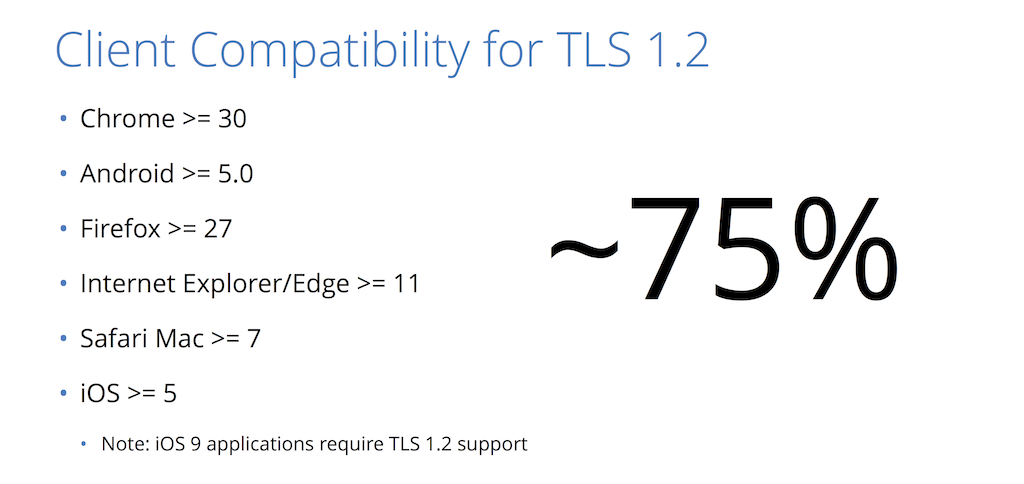 Browsers that support the more secure TLS v1.2 for HTTPS account for 75% of Internet traffic [presentation by Nick Sullivan of CloudFlare at nginx.conf 2015]