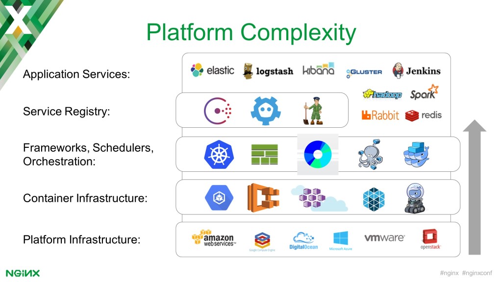Adopting modern application architecture increases complexity because there are so many choices for system components (application services, service registry, schedulers and orchestrators, containers, platforms)