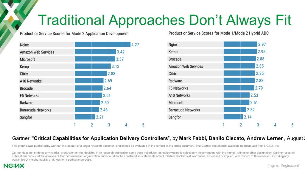 Slide showing NGINX as top-ranked product for two areas in Gartner 'Critical Capabilities for Application Delivery Controllers' report: Mode 2 Application Development and Mode1/Mode2 Hybrid ADC