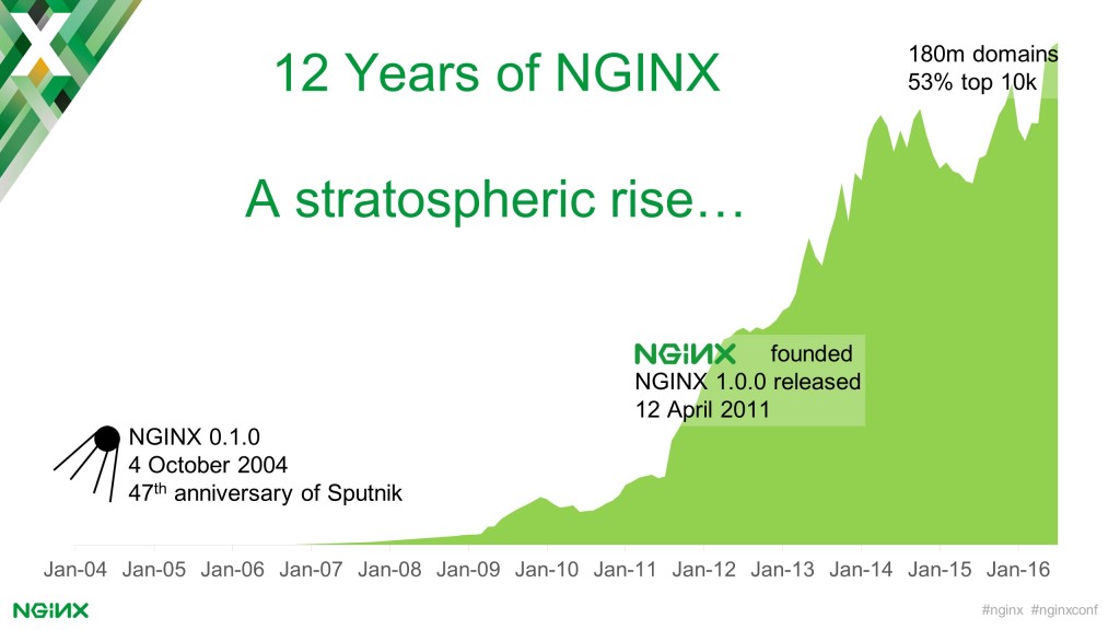 Graph depicting growth in use of NGINX software at websites from January 2004 to January 2016, when the number reached 180 million