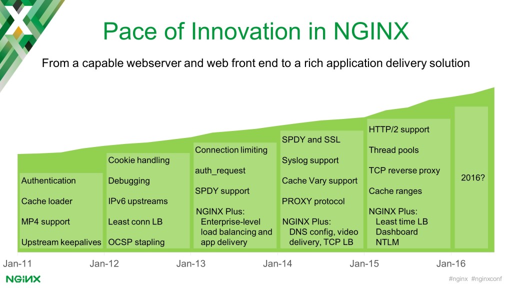 our or more significant features have been added to NGINX each year since 2011 including authentication, TCP reverse proxying, and updated caching capabilities