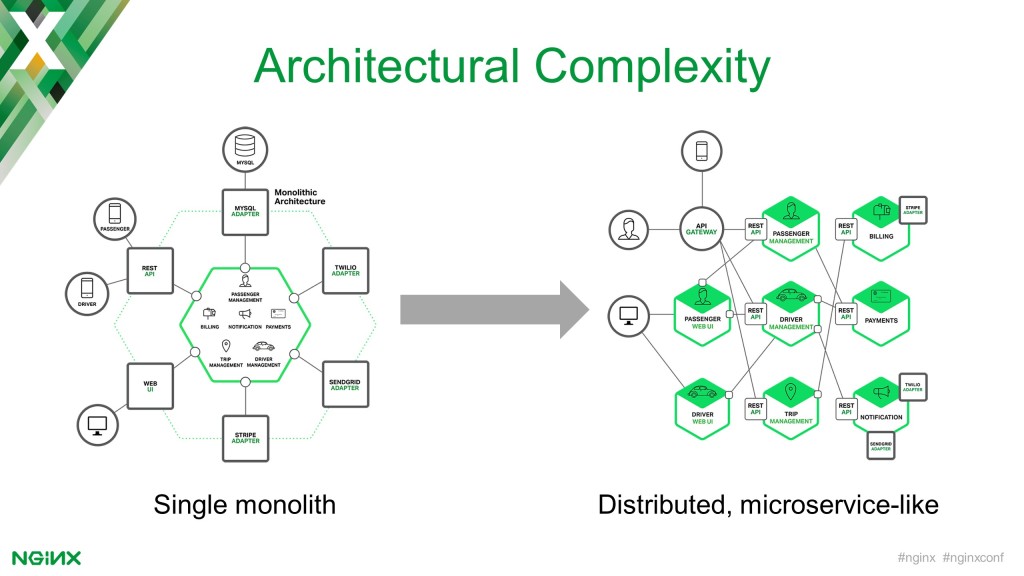 Converting from a monolithic application architecture to a distributed, microservices-like one increases complexity of management and communication between services