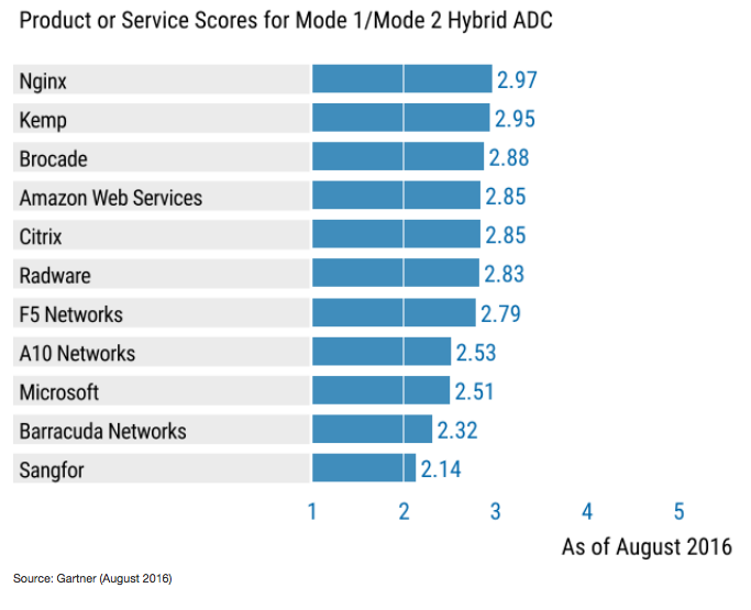 NGINX ranked as the top Application Delivery Controller vendor in both of the modern use cases in the Critical Capabilities report; Mode 2 Application Development, and Mode 1/Mode 2 Hybrid Application Delivery Controller