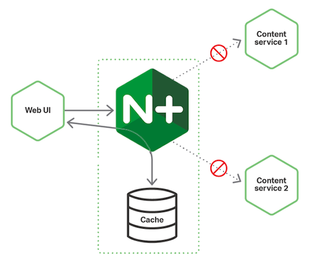 NGINX Plus acting as a microservices circuit breaker also supports caching.