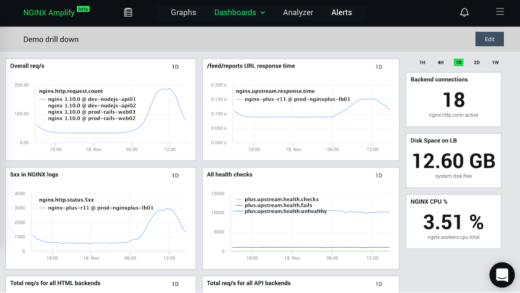 Screenshot showing how to monitor NGINX performance with NGINX Amplify by creating a custom dashboard