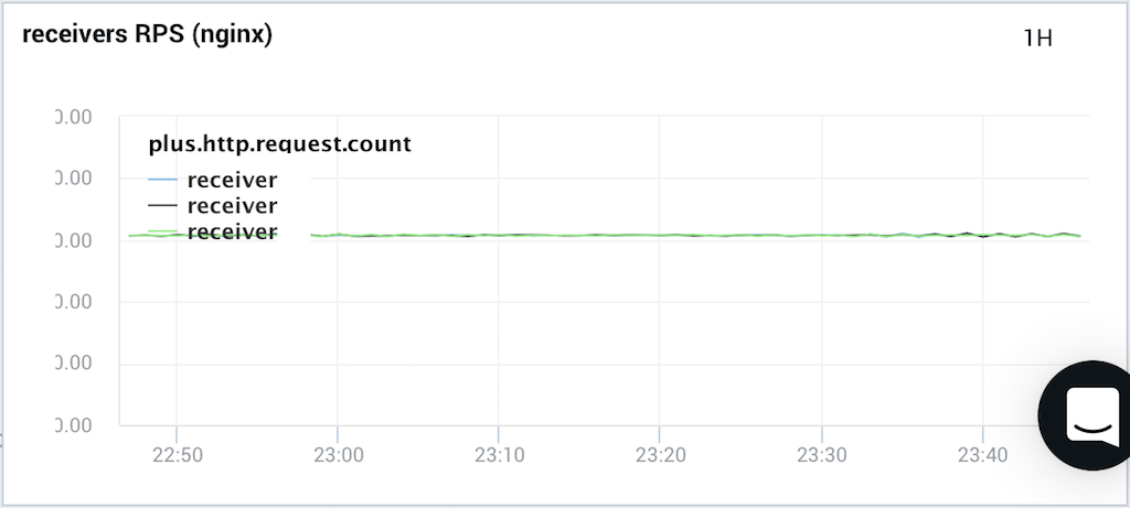 An NGINX Amplify graph showing requests per second is an example from an NGINX engineer of how to monitor NGINX