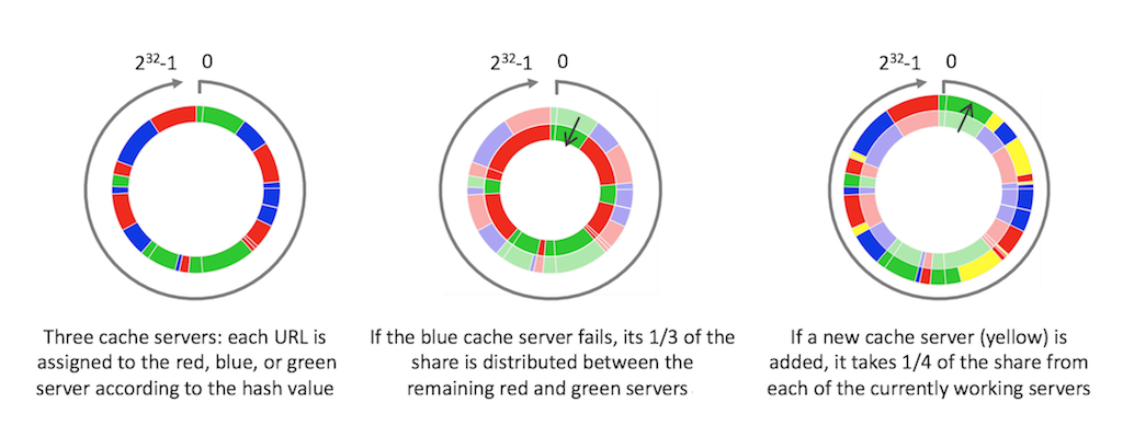 With consistent caching enabled for a cache sharded across three web cache servers, the data cached on a server that goes down is distributed among the remaining servers, and a newly added server takes over some data from each existing server