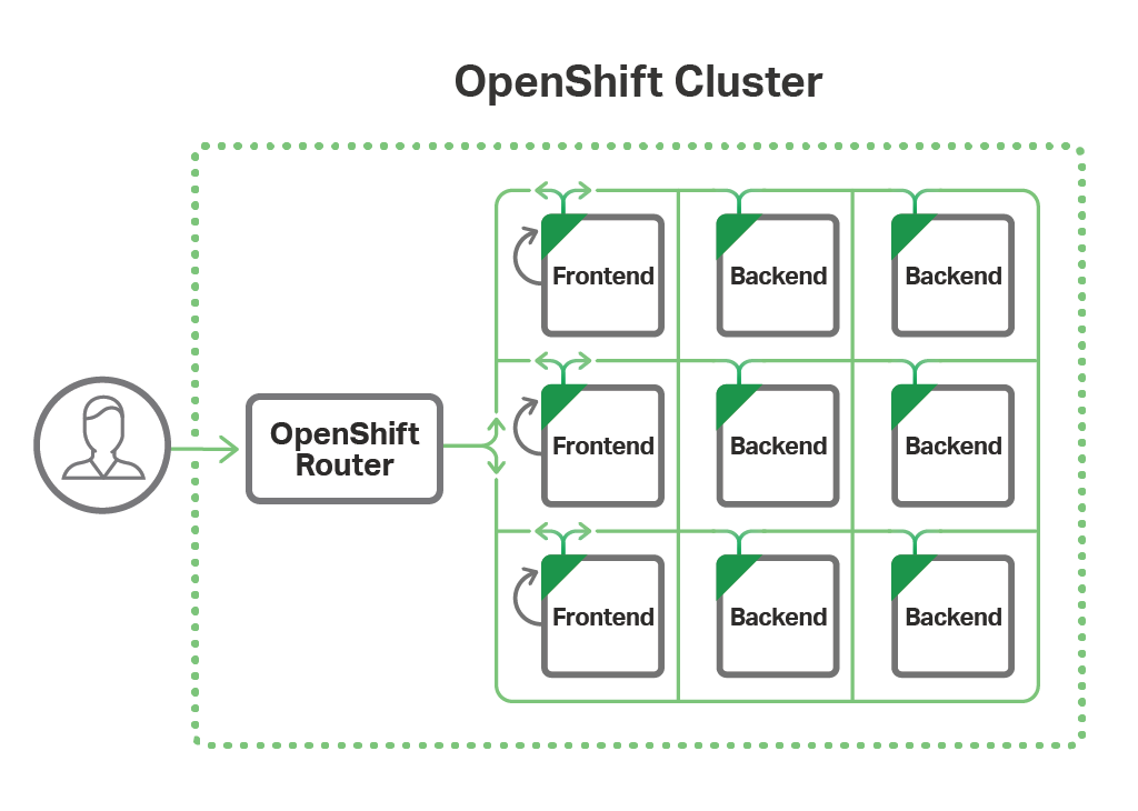 In a microservices architecture based on the NGINX Fabric Model and deployed on OpenShift, the OpenShift router acts as the Kubernetes load balancer for the Frontend instances