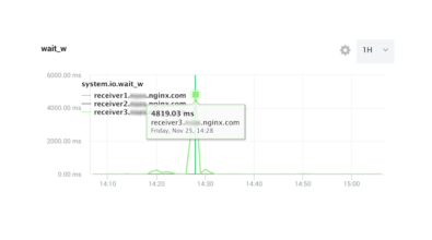 Inside NGINX Amplify: Insights from Our Engineers