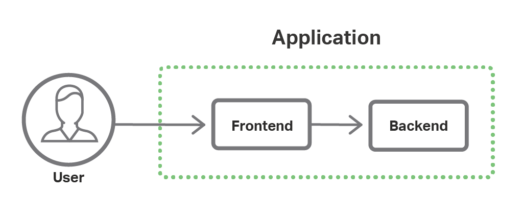In our sample microservices application implementing the Fabric Model, there are two microservices (Frontend and Backend) for which NGINX Plus acts as the Kubernetes load balancer