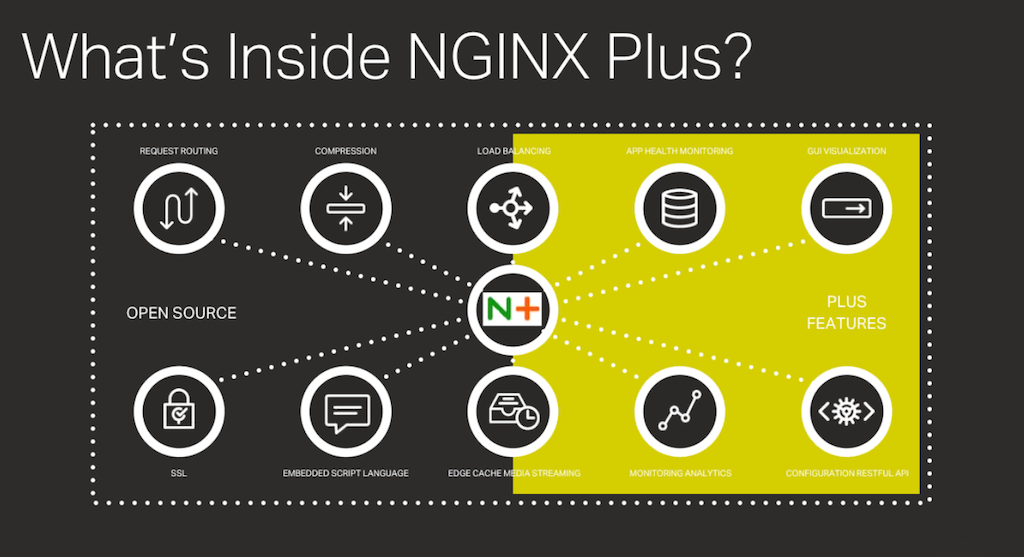 NGINX and NGINX Plus both provide request routing, SSL termination, data compression, an embedded scripting language, load balancing, and caching; NGINX Plus adds health checks, monitoring, and dynamic reconfiguration [webinar: Three Models in the NGINX Microservices Reference Architecture]