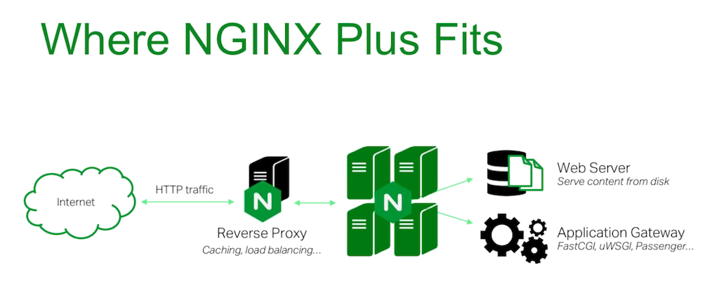 NGINX and NGINX Plus fit into your infrastructure as a reverse proxy server for load balancing and caching as well as a web server [webinar: Three Models in the NGINX Microservices Reference Architecture]