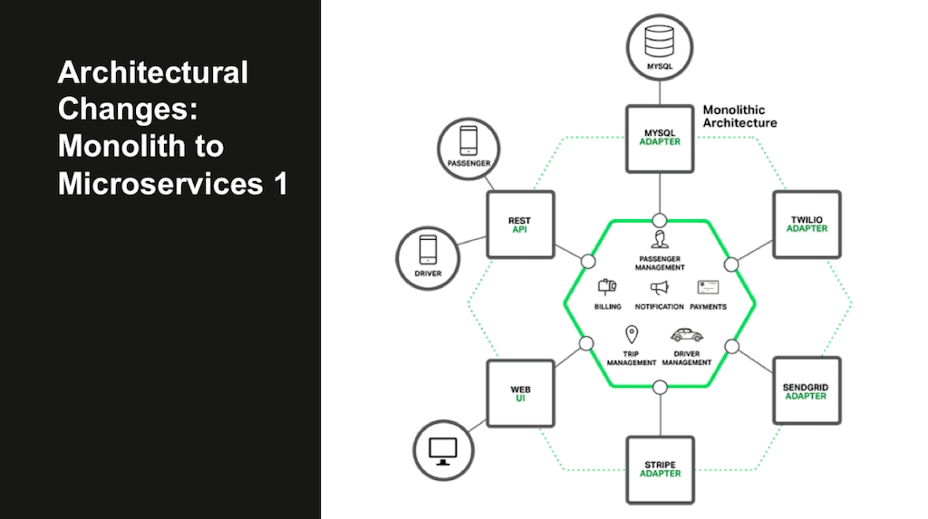 The move from monolithic to microservices architecture for web application delivery is an emerging trend [webinar: Three Models in the NGINX Microservices Reference Architecture]