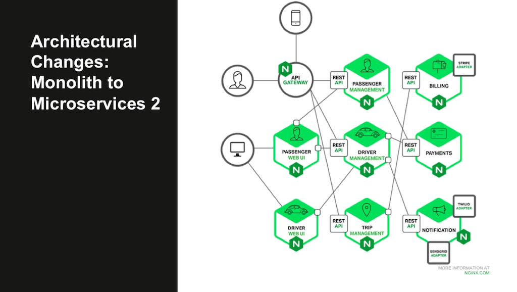 In a microservices architecture, the components of a web application are hosted in containers and communicate across the network using RESTful API calls [webinar: Three Models in the NGINX Microservices Reference Architecture]