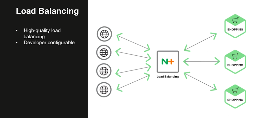 Efficient and sophisticated load balancing like that with NGINX Plus is a requirement for a microservices architecture [webinar: Three Models in the NGINX Microservices Reference Architecture]