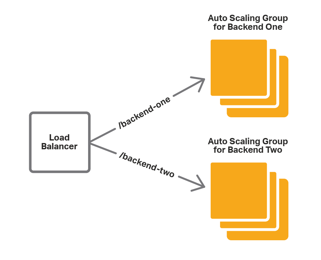 For AWS Auto Scaling groups to work optimally, you need to place a cloud load balancer like NGINX Plus in front of them.