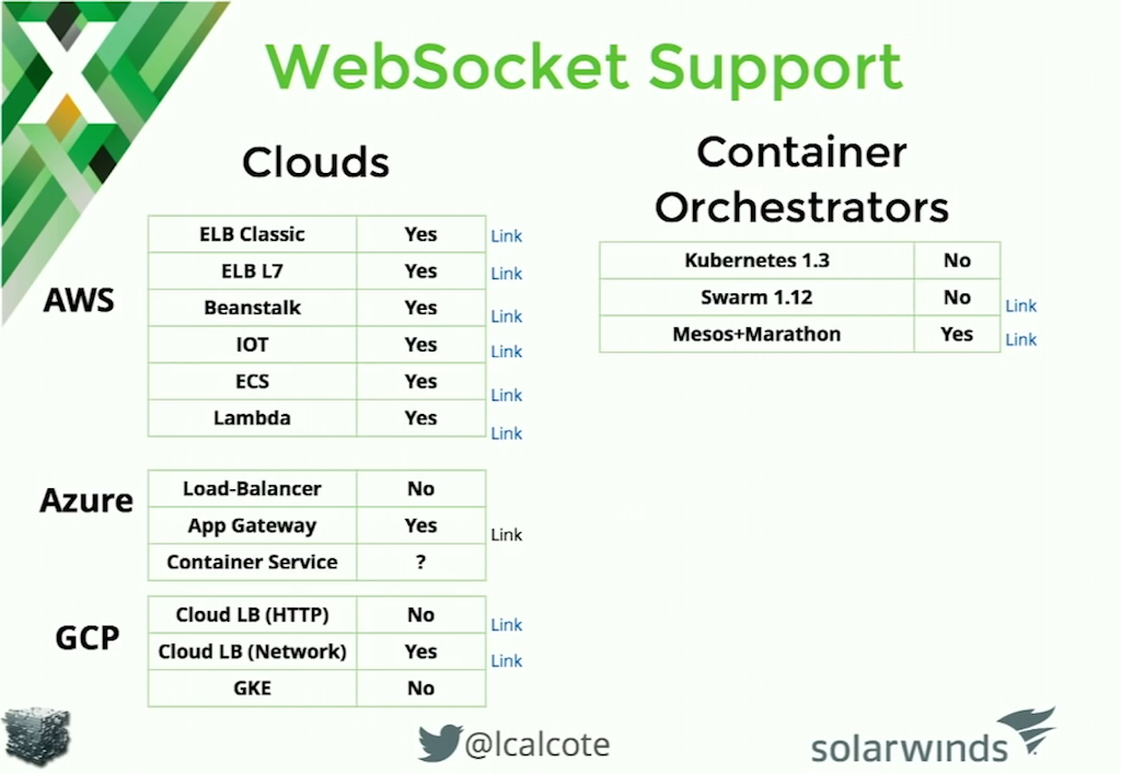 Slide comparing the ability of cloud load balancers to load balance WebSocket in a microservices architecture