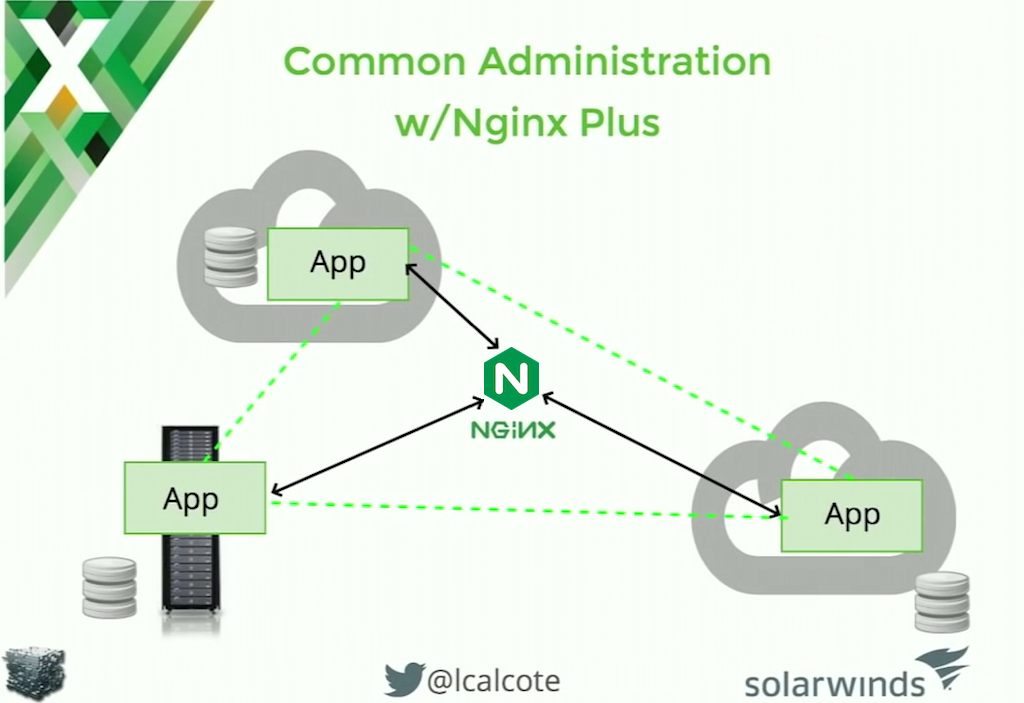 NGINX Plus provides a common administrative interface for microservices applications hosted in hybrid environments