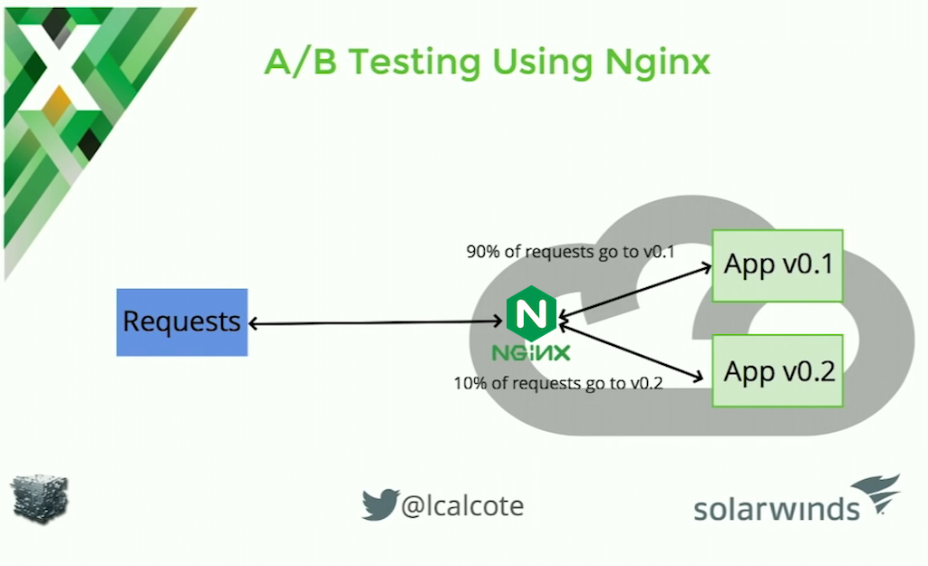 NGINX Plus has built-in A/B testing features for microservices applications