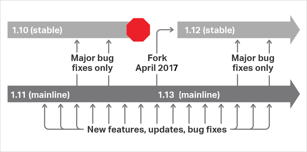 The new stable branch of NGINX Open Source, numbered 1.12, is forked from the mainline branch, which is renumbered from 1.11 to 1.13. The previous stable branch, 1.10, is no longer supported.
