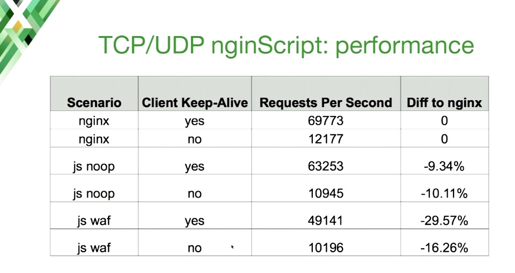 Enabling nginScript on an NGINX host acting as a TCP load balancer and UDP load balancer involves a performance hit of up to 30%