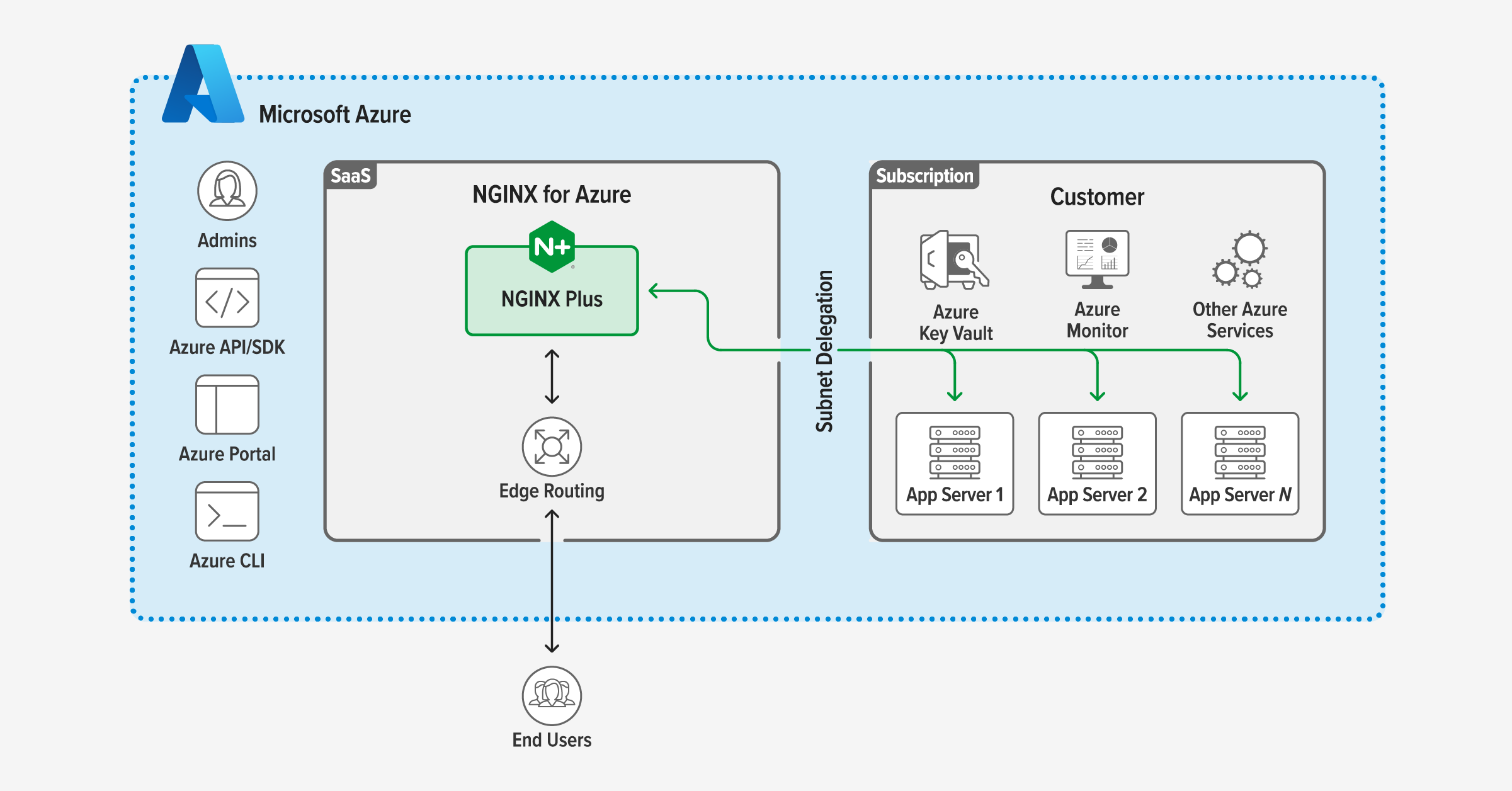 Graphic showing how Nginx Plus works with Azure