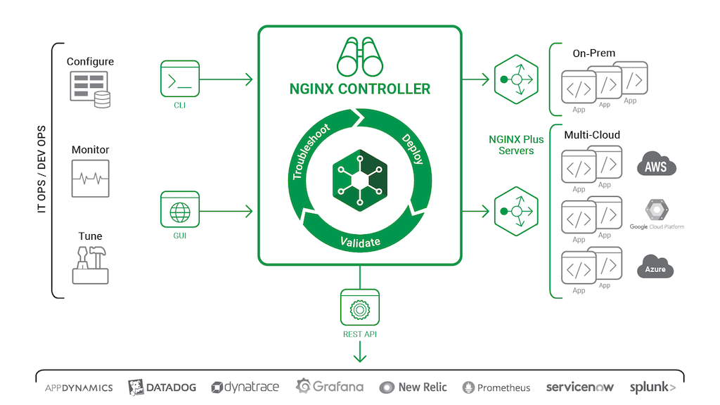 NGINX Controller manages apps and microservices in containers at scale