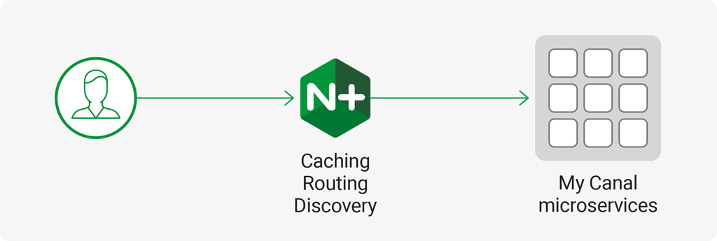 NGINX Plus provides a single point of entry for MyCanal microservices
