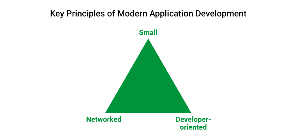 Principles Of Modern Application Development Nginx