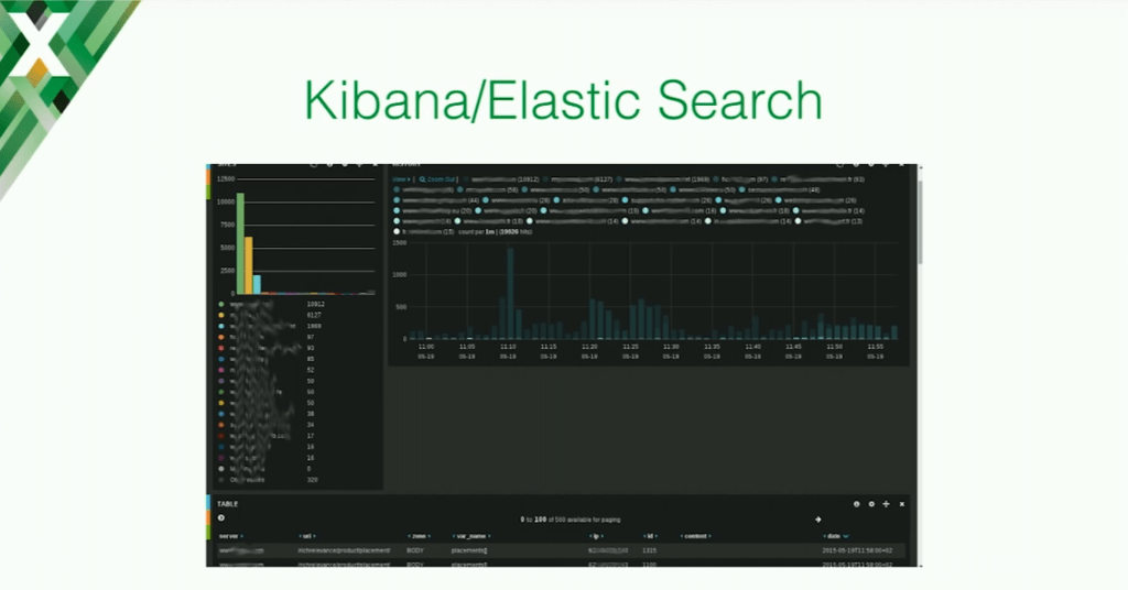 Screen shows Kibana and Elasticsearch GUI