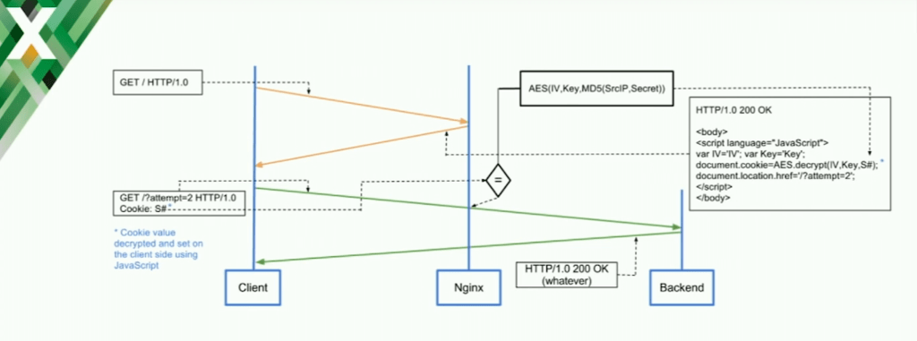 Diagram showing how test_cookie module works with NGINX
